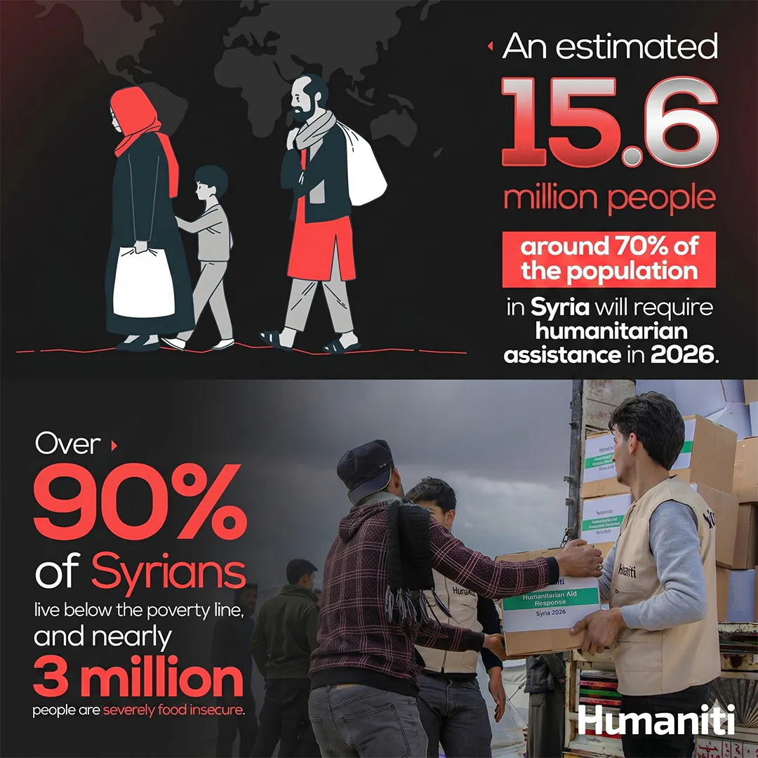 Syria crisis: an estimated 15.6 million people need humanitarian assistance, nearly 90% live below the poverty line, and 14.6 million are food insecure.